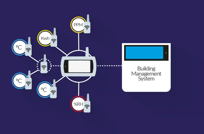 Wireless monitoring systems for BMS intergration