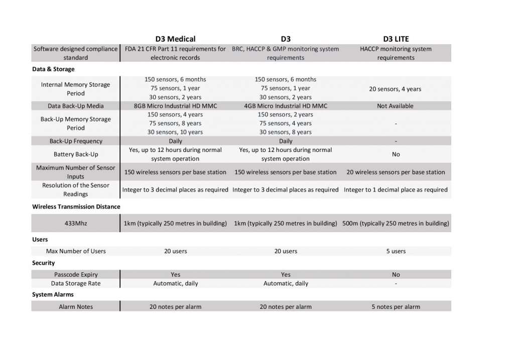 D3 system comparison table