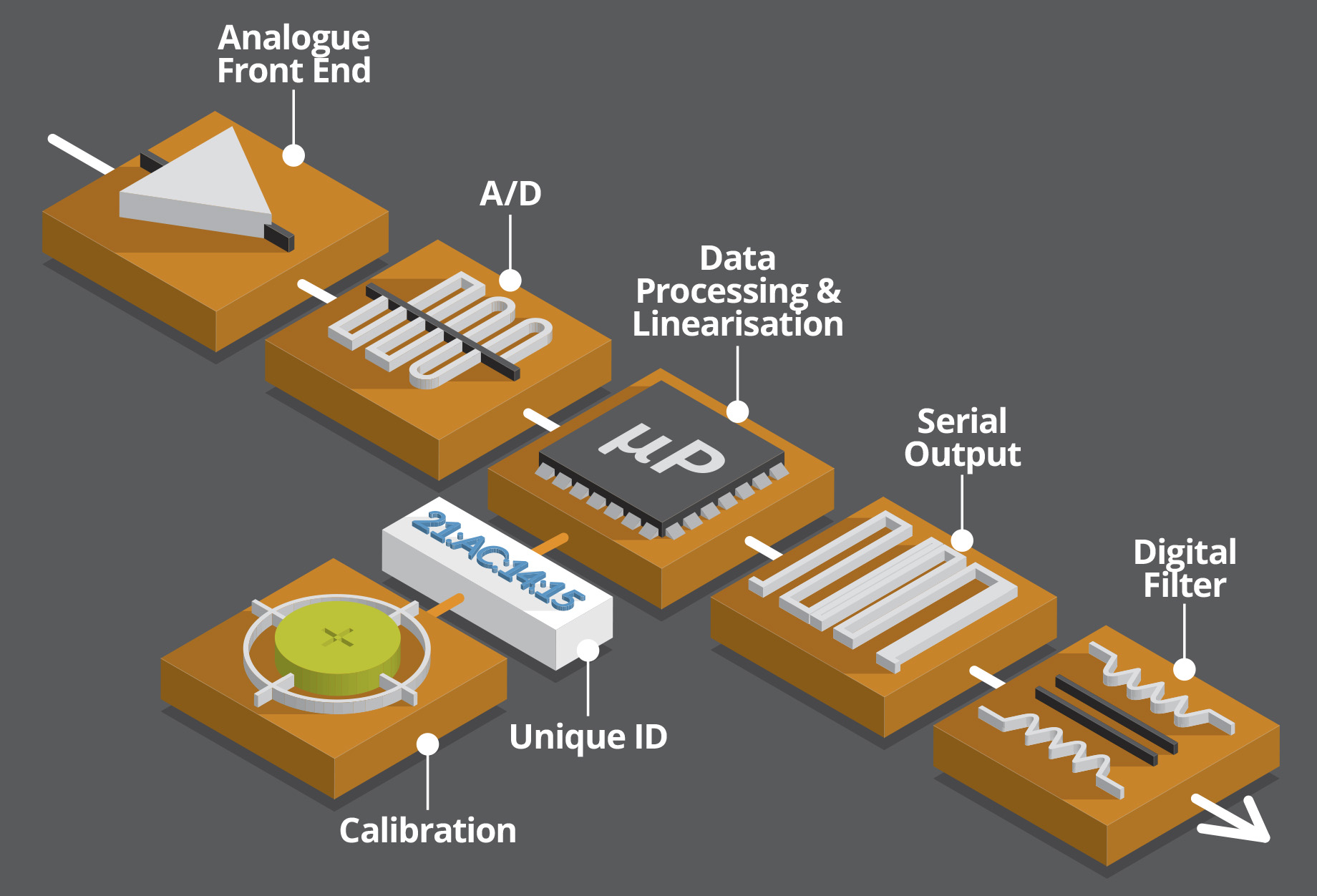 how smart sensors work