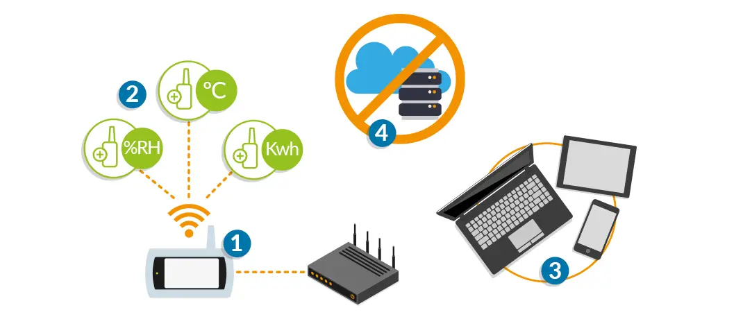 how TekTroniks monitoring system is set up