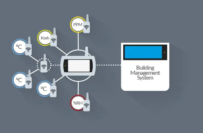 TekTroniks wireless monitoring system with BMS (building management) intergration.