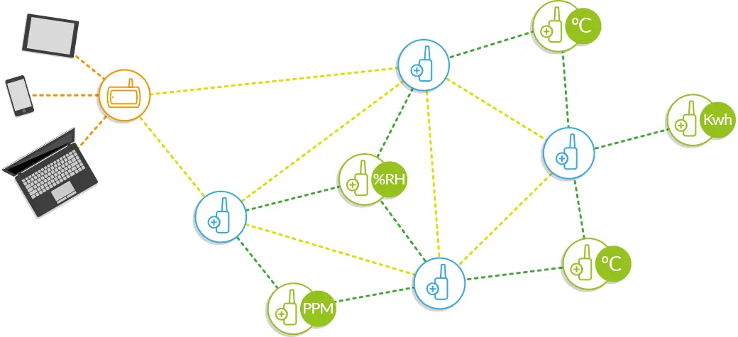 Diagram showing Robust TekTroniks wireless sensors network