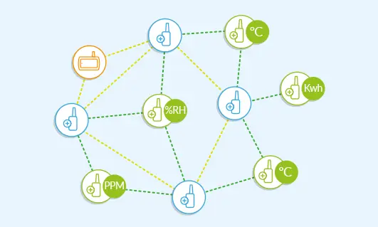 Robust wireless sensor network for warehouses